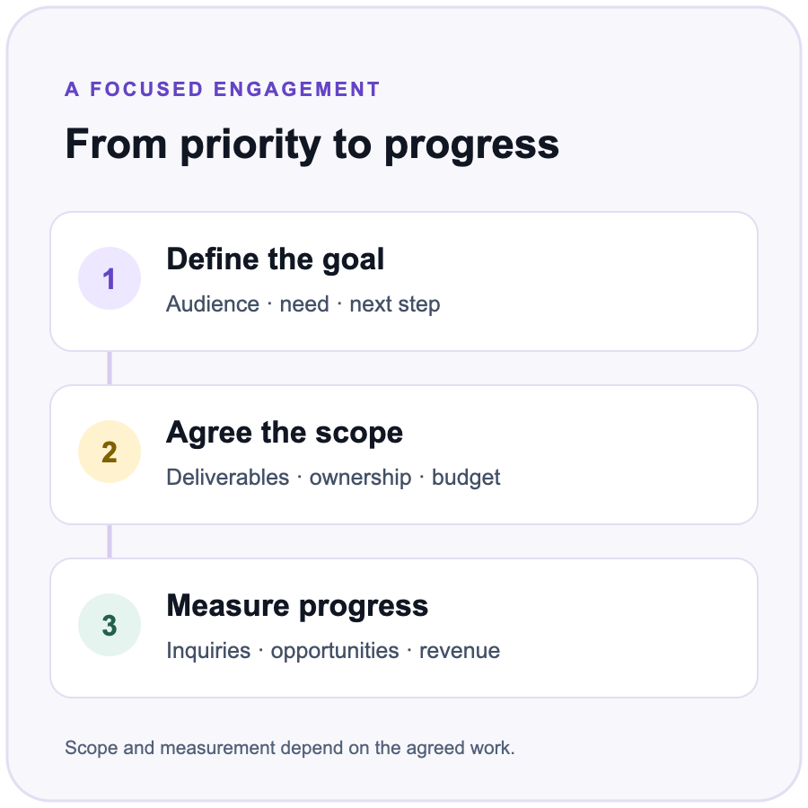 GUDBEE engagement process: define the goal, agree the scope, and measure inquiries, opportunities and revenue.