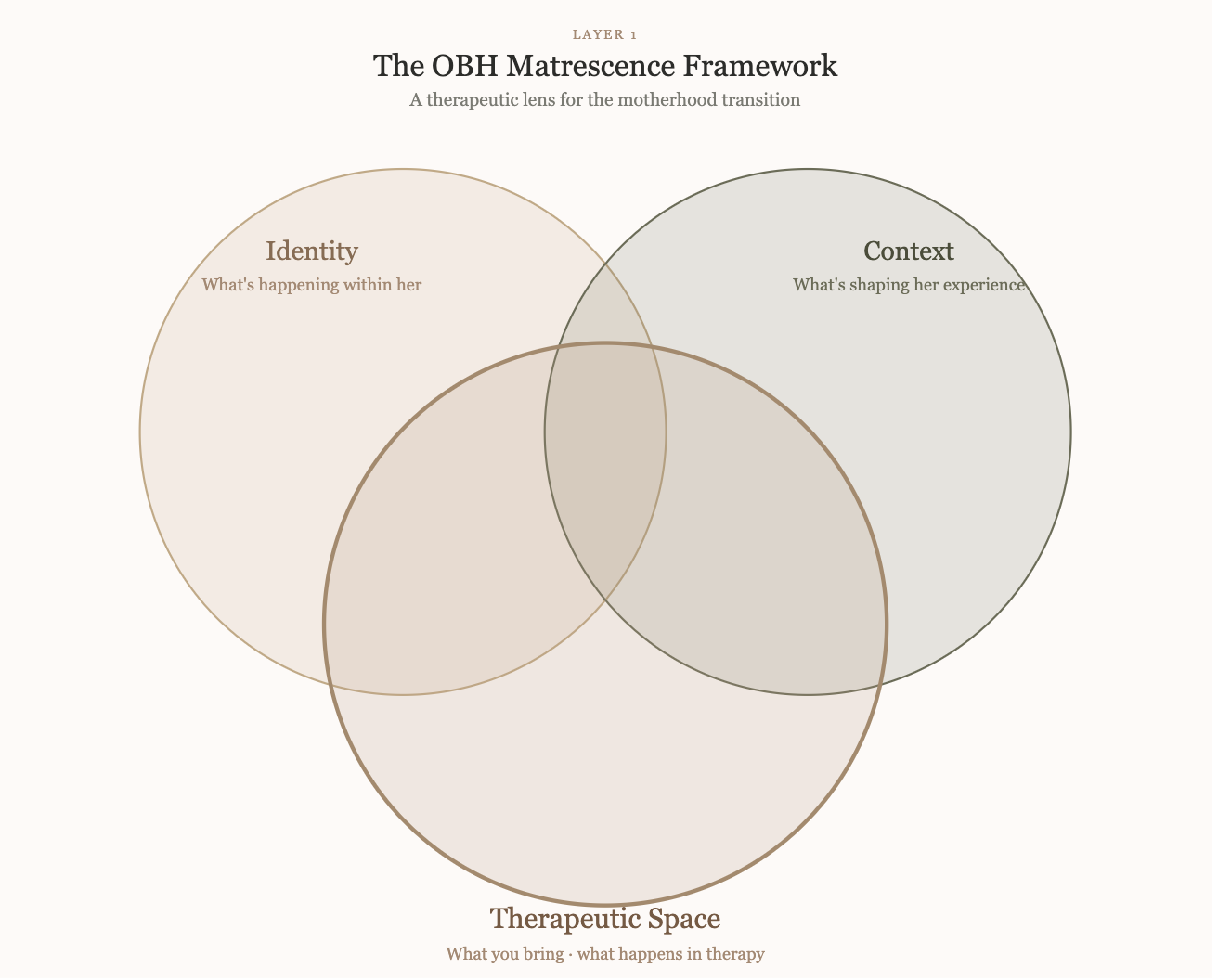 The OBH Matrescence Framework — a three circle Venn diagram showing Identity, Context and Therapeutic Space