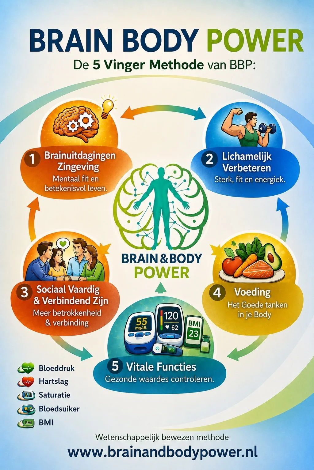 Infografiek over Brain & Body Power met vijf methoden: 1. Brainuitdagingen en zingeving, 2. Lichamelijk verbeteren, 3. Sociaal betrokken en verbindend zijn, 4. Goede voeding, 5. Vitale functies, met bijbehorende pictogrammen en uitleg.