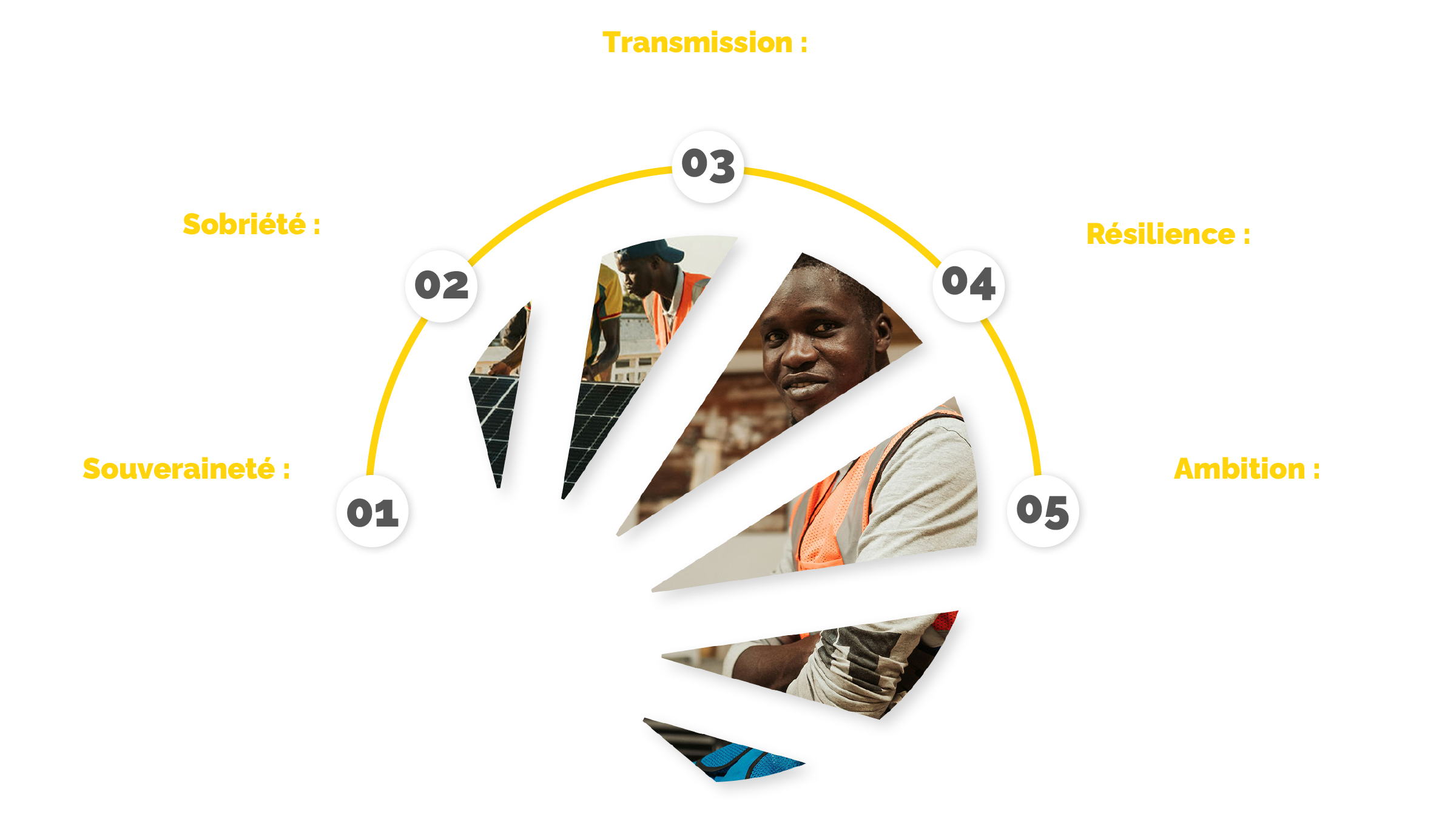 Infographie avec cinq étapes illustrées, incluant une personne avec un casque de chantier, un panneau solaire, deux travailleurs, et des textes explicatifs.
