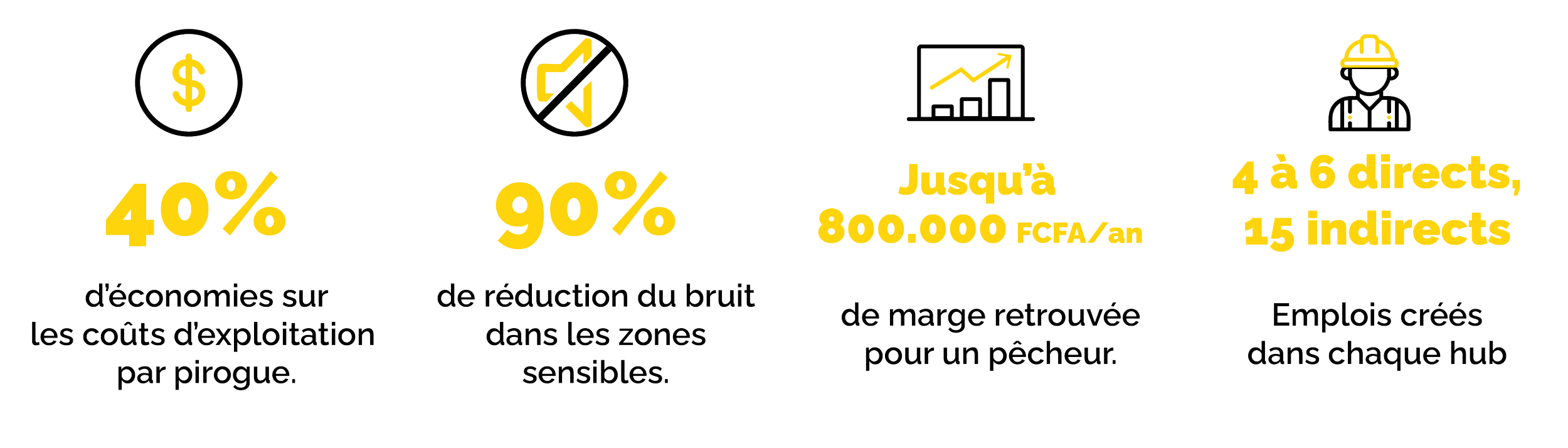 Infographie en noir et jaune présentant quatre statistiques clés, avec des icônes correspondantes : une pièce de monnaie avec un dollar, un symbole de réduction, un graphique de croissance, et un casque de chantier. La première stat indique 40% de diminution des coûts d'exploitation par piège, la deuxième une réduction de 90% du bruit dans les zones sensibles, la troisième jusqu'à 300 000 FCFA par an en marge pour un pêcheur, et la dernière 4 à 6 emplois directs et 15 indirects créés dans chaque hub.