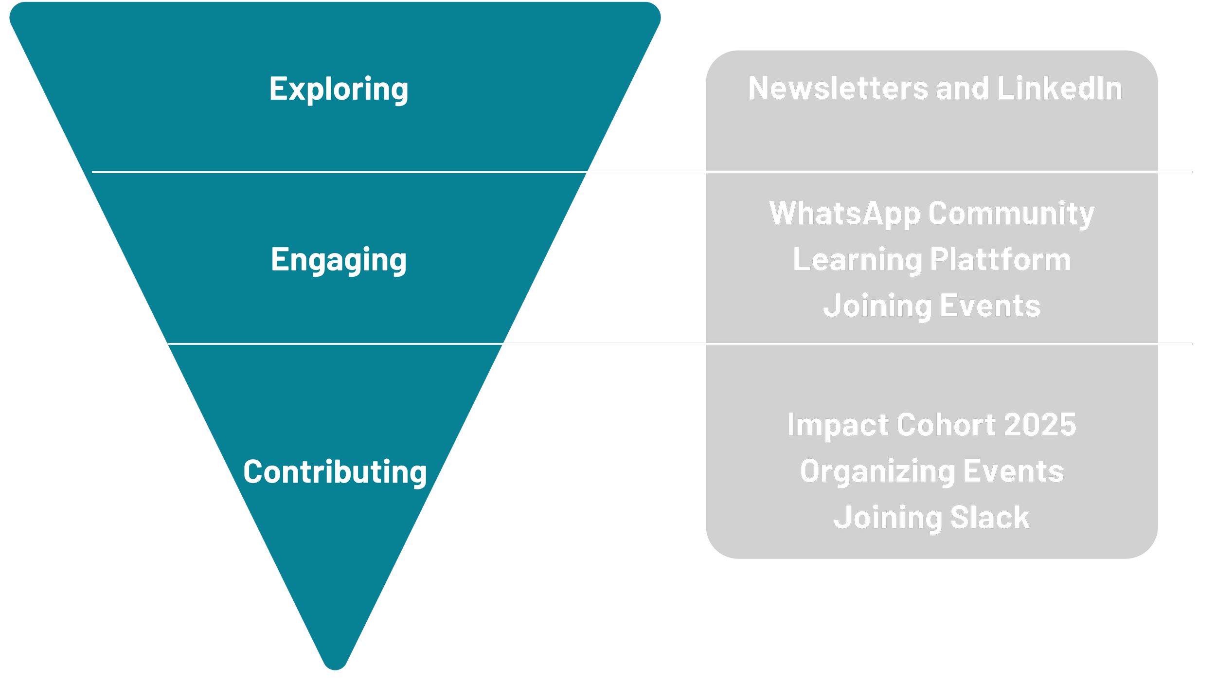 "Ein dreistufiges Funnel-Diagramm zur Darstellung des Engagement-Prozesses bei Effektiver Altruismus Schweiz. Phase 1: 'Exploring' – Einstieg über Newsletter & LinkedIn. Phase 2: 'Engaging' – Vertiefung durch WhatsApp Community, Learning Platform & E