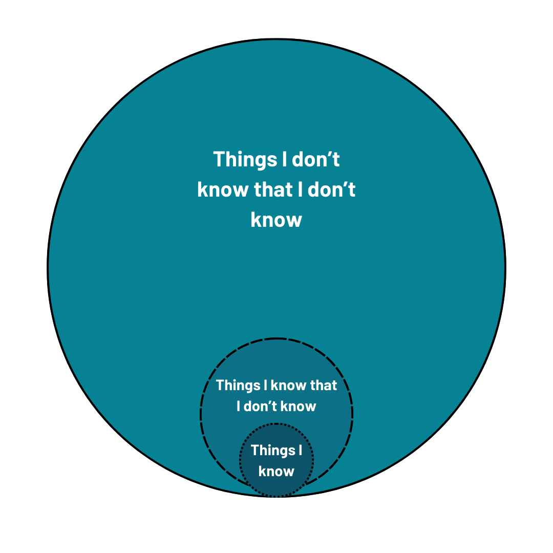 Three concentric circles labeled: Inner circle "Things I know," middle circle "Things I know that I don’t know," outer circle "Things I don’t know that I don’t know."
