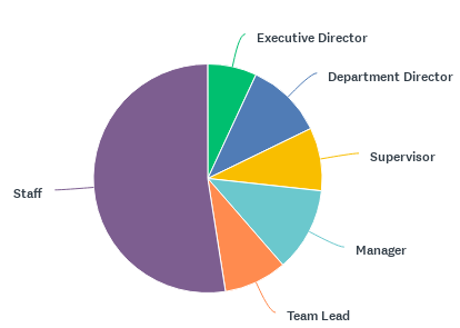 Pie chart showing organizational roles with sections labeled Staff, Executive Director, Department Director, Supervisor, Manager, and Team Lead.