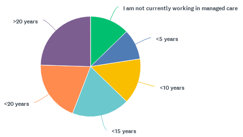 A pie chart displaying experience levels in managed care, with segments labeled '>20 years', '<20 years', '<15 years', '<10 years', '<5 years', and 'I am not currently working in managed care'.