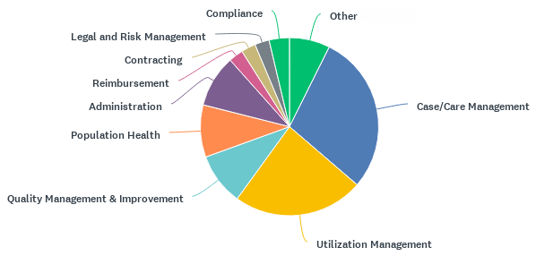 Pie chart showing various components such as Case/Care Management, Utilization Management, Quality Management & Improvement, Population Health, Administration, Reimbursement, Contracting, Legal and Risk Management, Compliance, and Other.