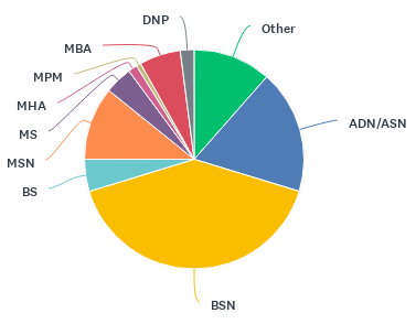 Pie chart showing different categories labeled as BS, BSN, MSN, MHA, MPM, MBA, DNP, and Other.