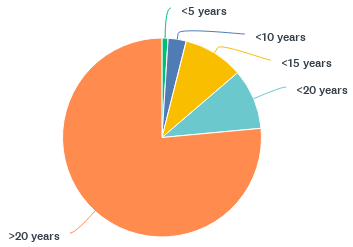 Pie chart showing different age ranges with the largest segment labeled '>20 years'. Smaller segments represent '<5 years', '<10 years', '<15 years', and '<20 years'.