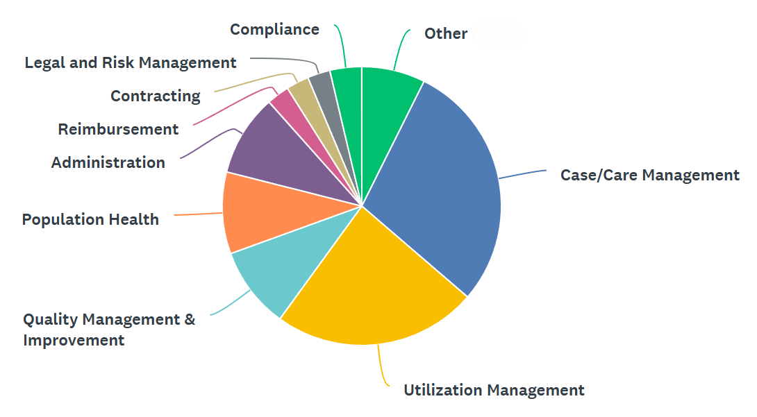 Pie chart illustrating various categories such as Case/Care Management, Utilization Management, Quality Management & Improvement, Population Health, Administration, Reimbursement, Contracting, Legal and Risk Management, Compliance, and Other.
