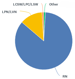 Pie chart showing proportions of RN, LPN/LVN, LCSW/LPC/LSW, and Other categories. RN has the largest segment.