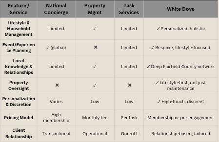 Table comparing service features across categories like Lifestyle & Household Management, Event/Experience Planning, Local Knowledge & Relationships, Property Oversight, Personalization & Discretion, Pricing Model, and Client Relationship, with details on National Concierge, Property Mgmnt, Task Services, and White Dove.
