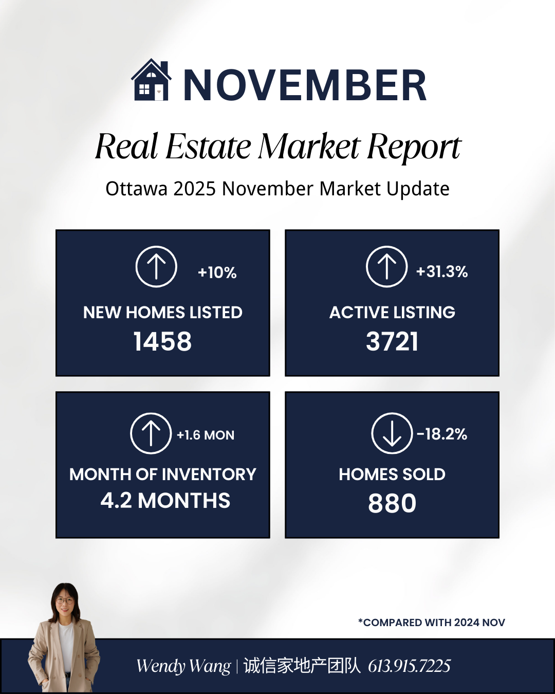 2025 Nov Ottawa Real Estate Market Update