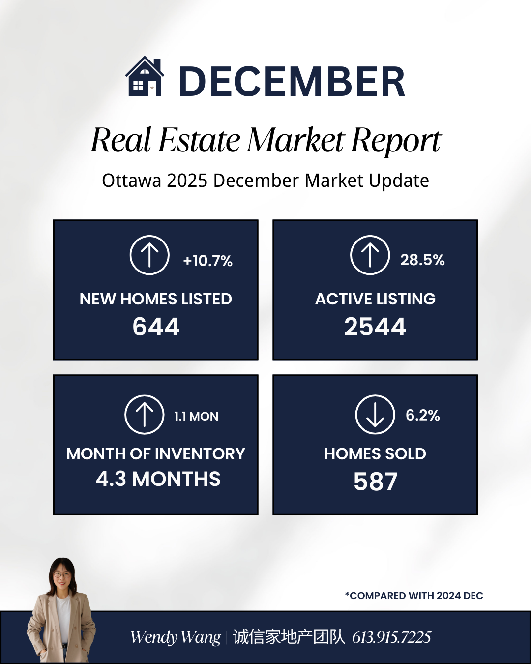 2025 December Ottawa Real Estate Market Update