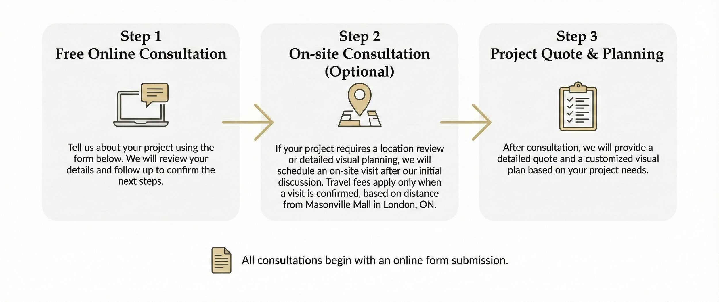VistoWorks Consultation Process Infographic: Step 1 Free Online Consultation, Step 2 Optional On-site Visit (London, ON), Step 3 Project Quote & Visual Planning. All projects start with an online form.