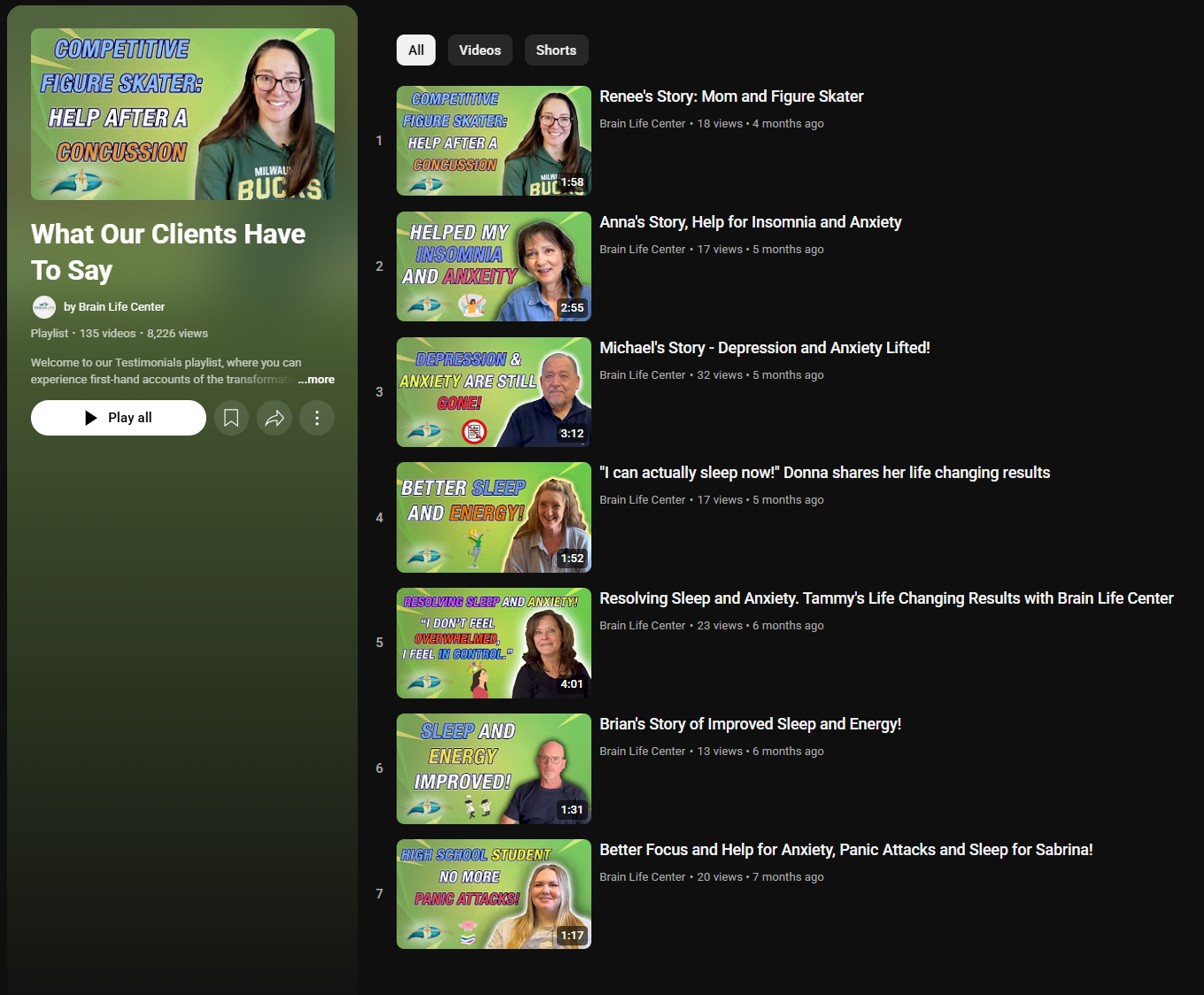 Screenshot of a YouTube playlist titled 'What Our Clients Have To Say' by Brain Life Center. The playlist features thumbnail images of various clients sharing their stories related to sleep, anxiety, depression, energy, and recovery from concussions. Each thumbnail includes colorful text highlighting key themes like 'Help after concussion,' 'Insomnia and Anxiety,' and 'Depression and Anxiety Lifted.' The playlist has 135 videos with over 8,226 views.