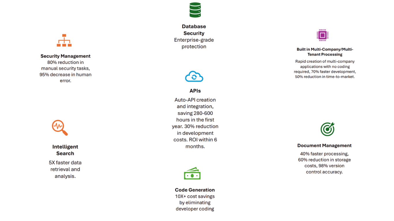 A circular infographic with seven sections, each highlighting benefits of cloud computing, including improved security management, database security, enterprise-grade protection, multi-cloud processing, API automation, code generation, faster data retrieval, and document management, with icons representing each benefit.