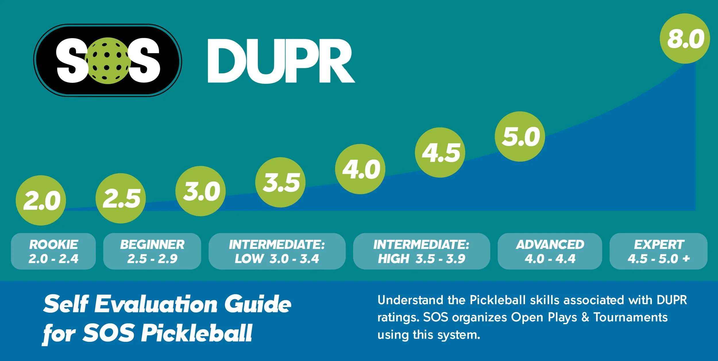 DUPR Rating chart for SOS Pickleball