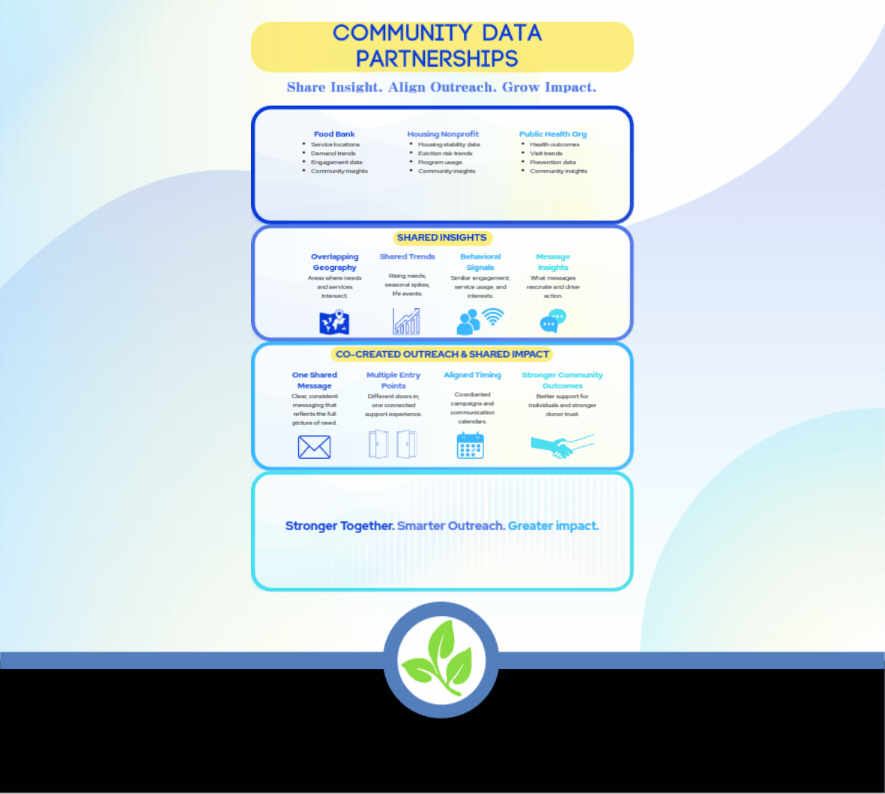 Infographic about community data partnerships, showing sections on food bank, housing nonprofit, public health, shared insights, co-created outreach, and impact, with icons and a green leaf logo at the bottom.