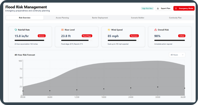 Flood risk management dashboard showing rainfall rate of 15.8 inches per hour, river level at 23.8 feet, wind speed at 85 mph during hurricane, and overall risk at 98%, with a 48-hour risk forecast graph.