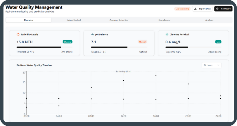 Water quality management dashboard showing turbidity levels at 15.8 NTU, pH balance at 7.1, and chlorine residual at 0.4 mg/L with a 24-hour water quality timeline chart.