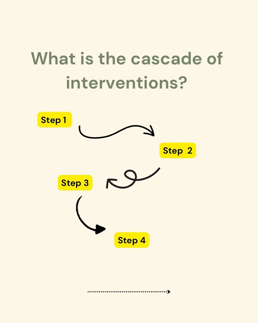 What do we mean by the cascade of interventions? Some things lead to another, and we should be aware of where it can go! And understand that different people have different perspectives re birth. Go prepared!