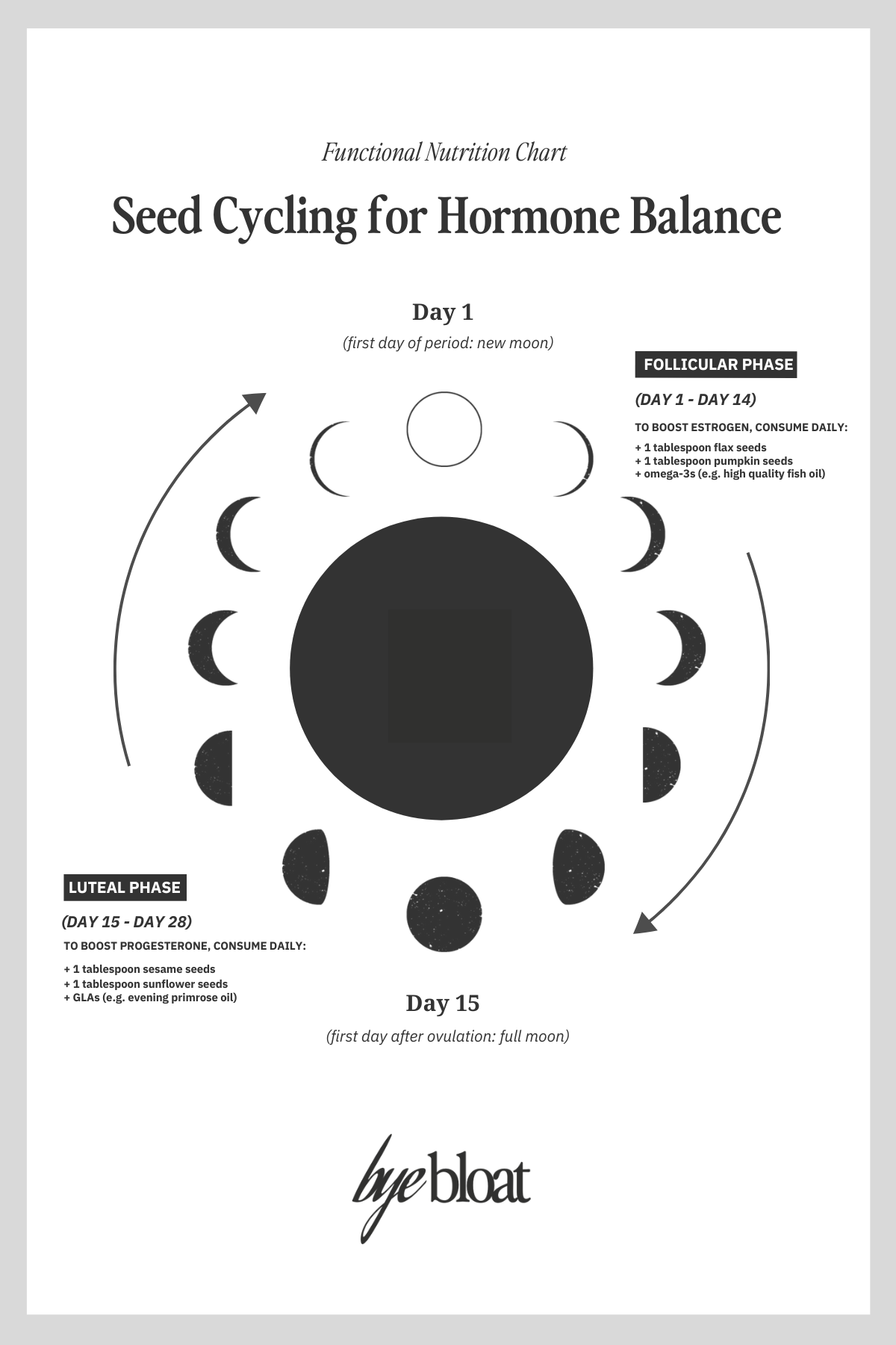 Functional nutrition chart illustrating seed cycling for hormone balance, showing follicular and luteal phases with flax, pumpkin, sesame, and sunflower seeds.