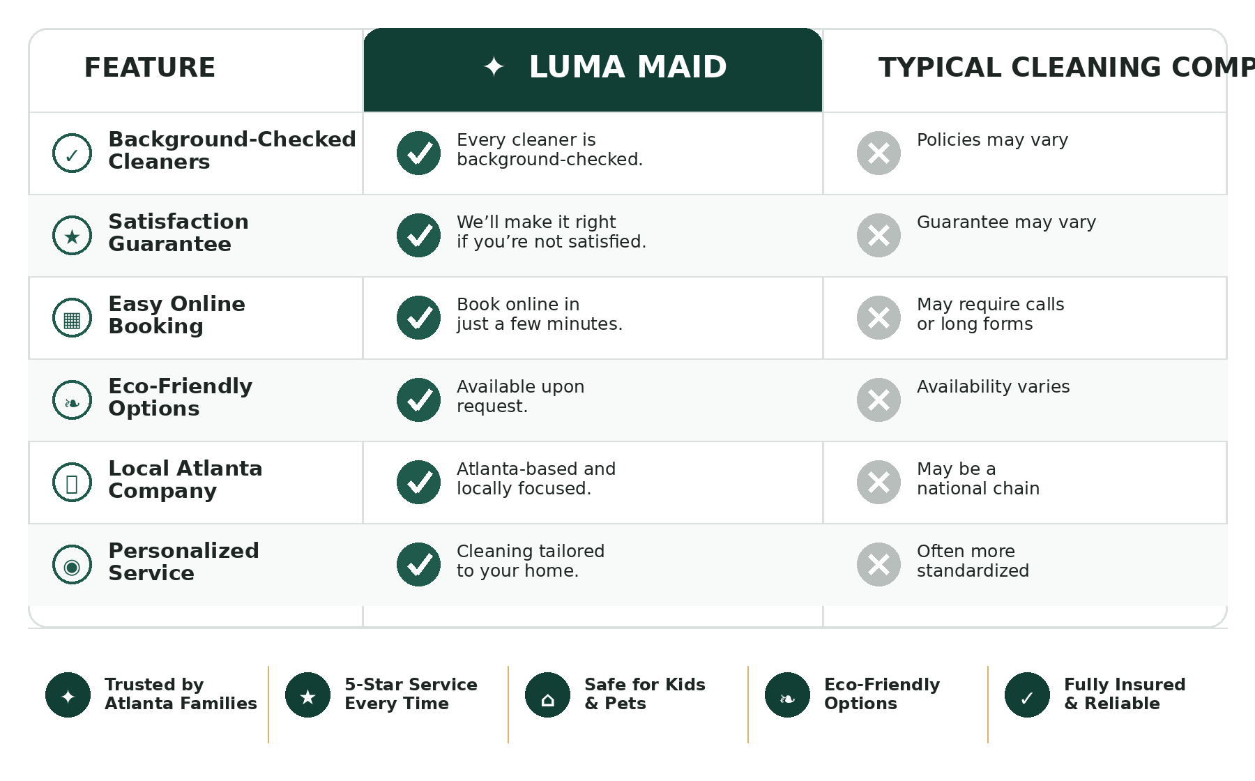 Comparison chart showing why homeowners choose Luma Maid for professional deep cleaning services in Atlanta over a typical cleaning company.