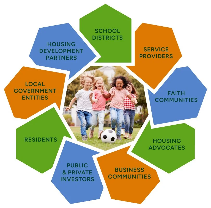 Diagram showing various community stakeholders surrounding children playing soccer. Stakeholders include school districts, service providers, faith communities, housing advocates, business communities, public and private investors, residents, local government entities, and housing development partners.