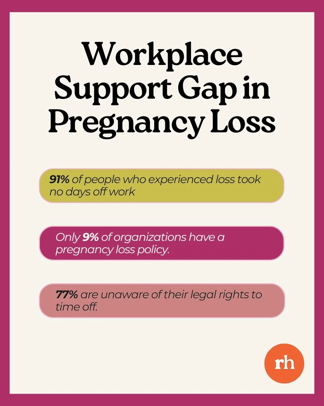 Let's talk about something many people don't know: 77% of people are unaware they may have legal rights to time off after pregnancy loss.

Even more startling? 91% of people who experienced miscarriage or stillbirth while employed took no days off wo