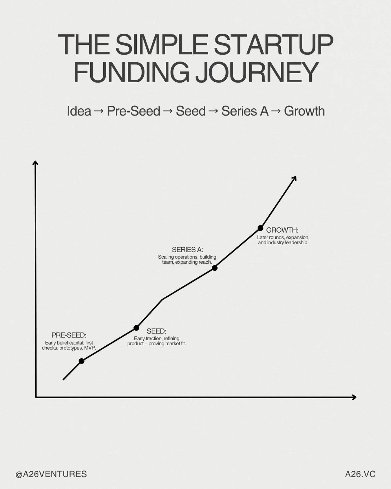 From idea to industry leadership, every startup&rsquo;s journey begins with belief and builds through execution.&nbsp;

At A26 Ventures, we back founders from the very beginning.&nbsp;

#A26Ventures #StartupFunding #FoundersJourney #BuildTheFuture