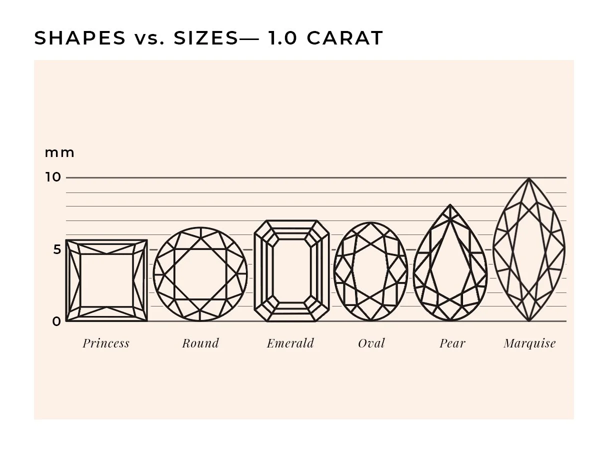 Graphics used for blogs, emails, and social media to translate how different diamond shapes of the same carat weight appear larger or smaller. Work includes: graphic design, illustration, copywriting.