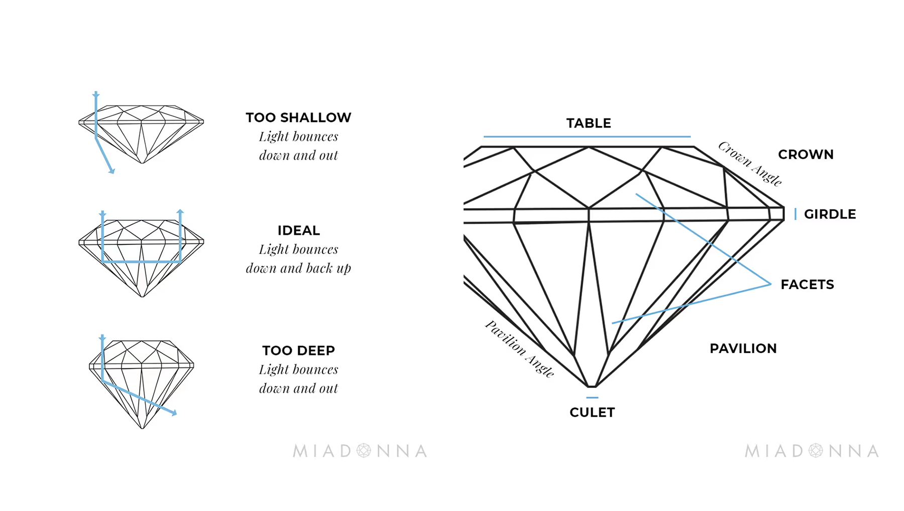 Graphics used for blogs, emails, and social media to translate the ways a diamond's cut can make a significant difference in quality. Work includes: graphic design, illustration, copywriting.