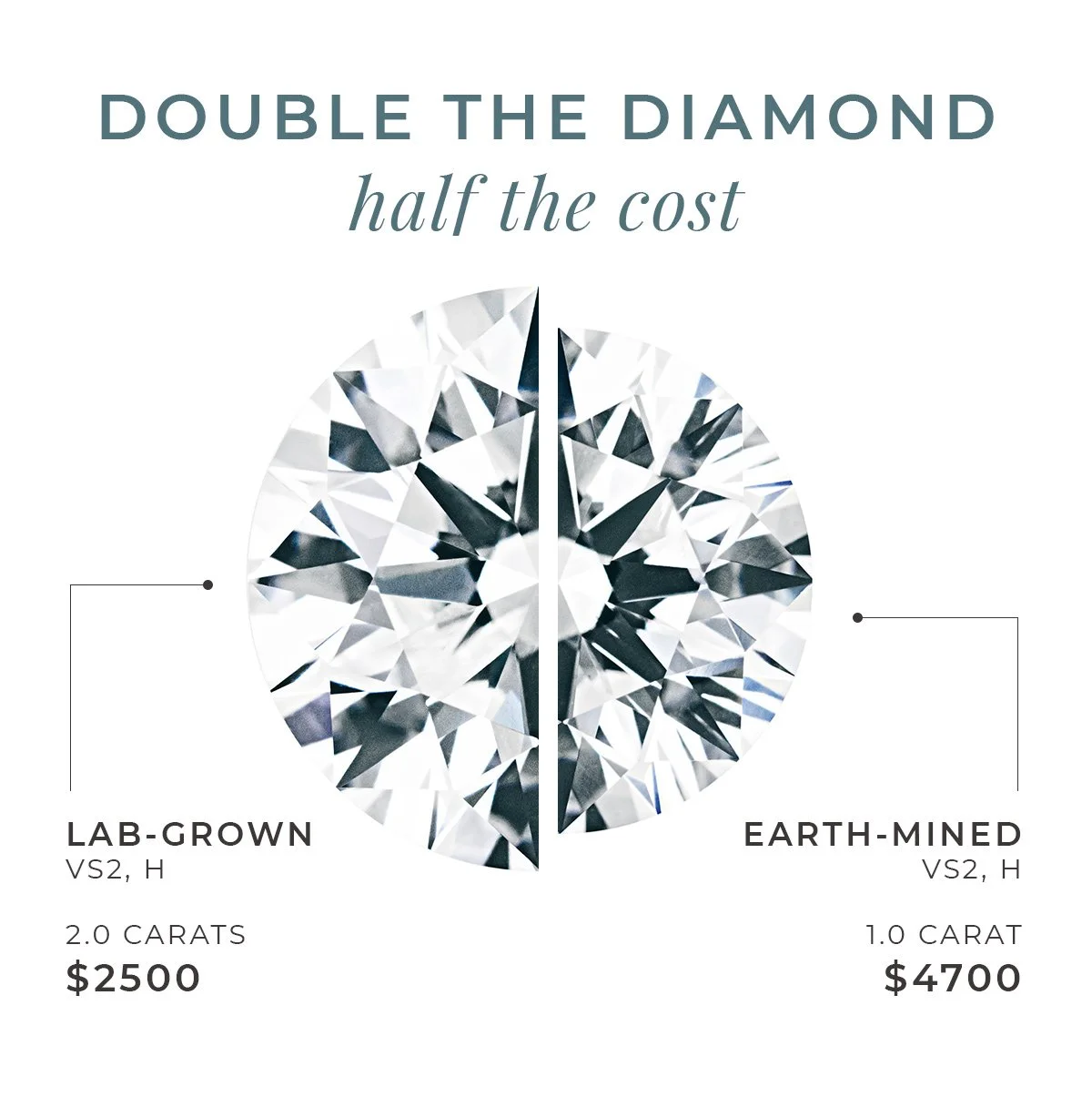 This image was used periodically as an email header. Every time it was deployed, we a saw significant bump in sales. The striking comparison between a lab-grown and an earth-mined diamond is simple and clear. Work includes: graphic design, copywritin