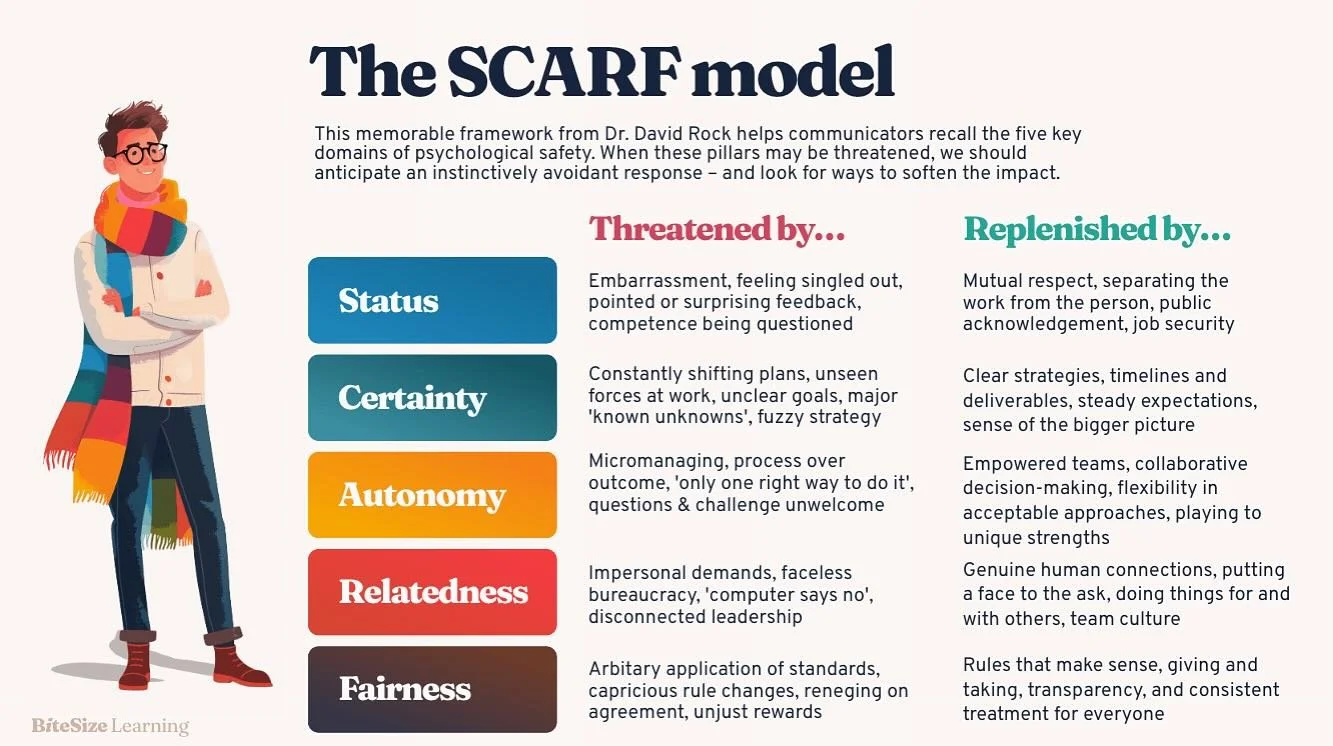 Why do I use the SCARF model for patient communication and treatment. 

This model is a framework to help my patients understand what it is that I am doing and why we are choosing certain aspects of care in the early, middle, and end stages. 

As hum