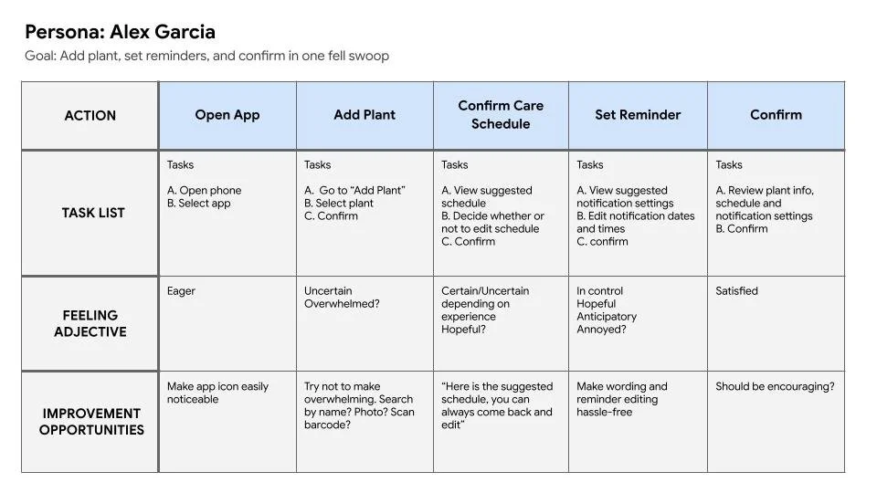 User Journey Map Alex Garcia
