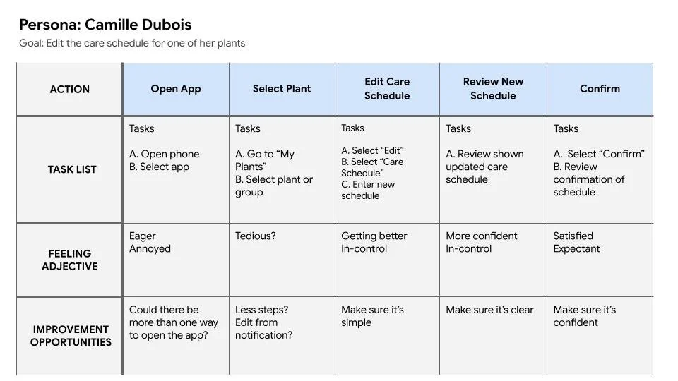 User Journey Map Camille Novak
