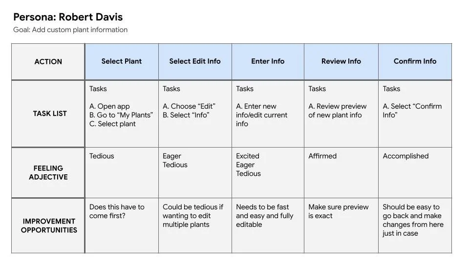 User Journey Map Robert Davis