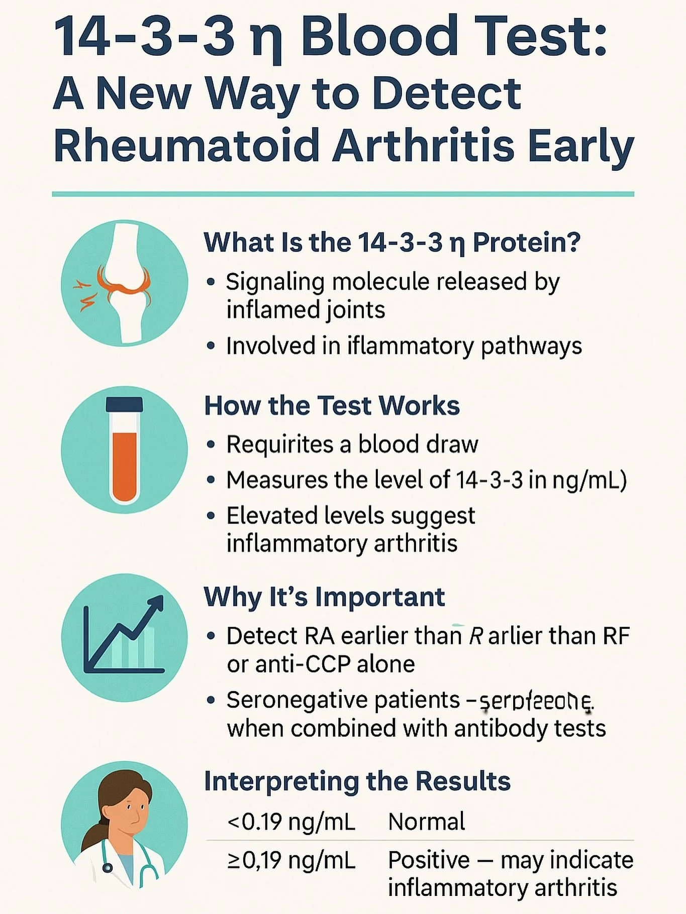 🩸 Have you heard of the 14-3-3 &eta; blood test?
This innovative test can help detect rheumatoid arthritis (RA) earlier than traditional markers like RF or anti-CCP &mdash; especially in patients who may test negative on standard labs.
Early detecti