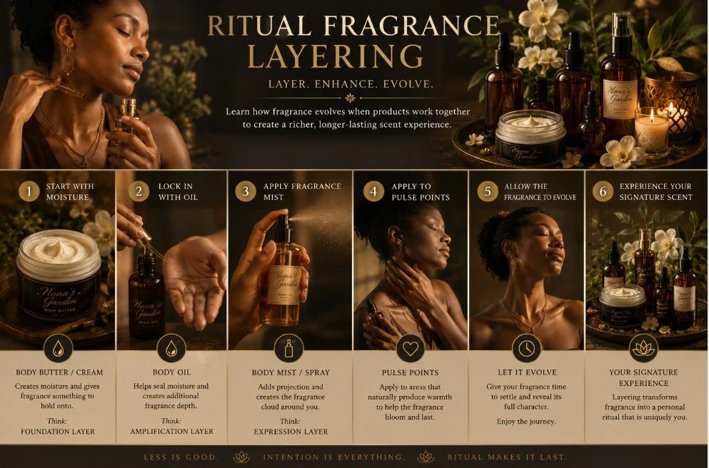 A guide to ritual fragrance layering, showing six steps with images of women applying body products and fragrances, and bottles of essential oils and creams. Step 1: start with body butter. Step 2: lock in moisture with body oil. Step 3: apply fragrance mist. Step 4: apply to pulse points. Step 5: let fragrance evolve. Step 6: experience signature scent.