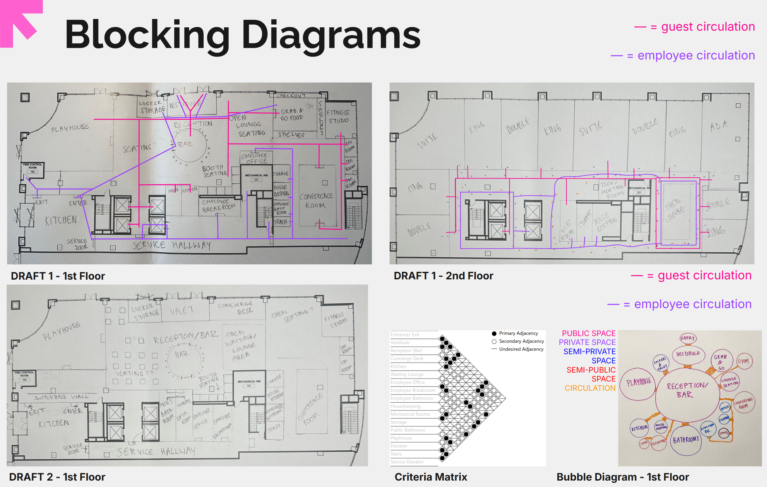 Blocking Diagrams