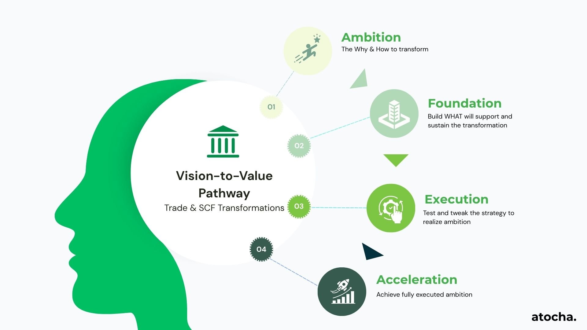 Diagram illustrating the vision-to-value pathway with four phases in Banking Transformation: 1. Ambition; 2. Foundation; 3. Execution; 4. Acceleration.