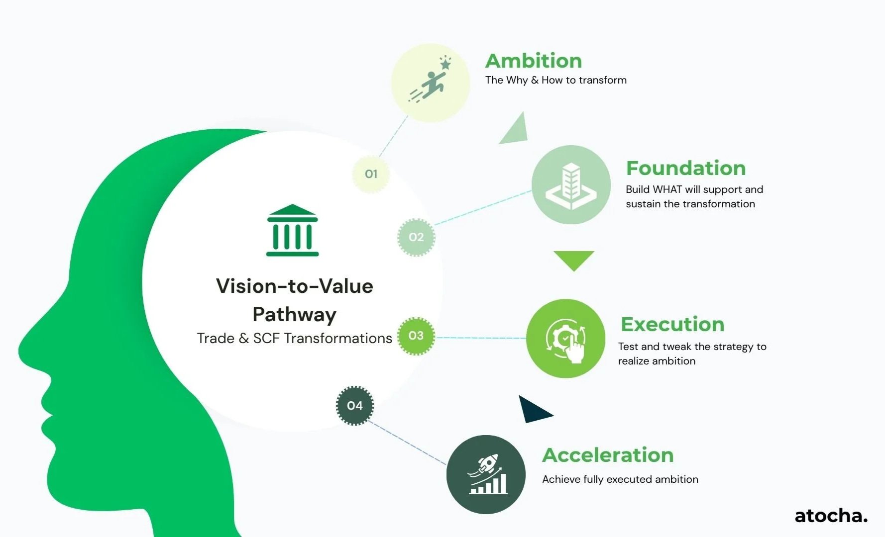 Diagram illustrating the vision-to-value pathway with four phases in Banking Transformation: 1. Ambition; 2. Foundation; 3. Execution; 4. Acceleration.