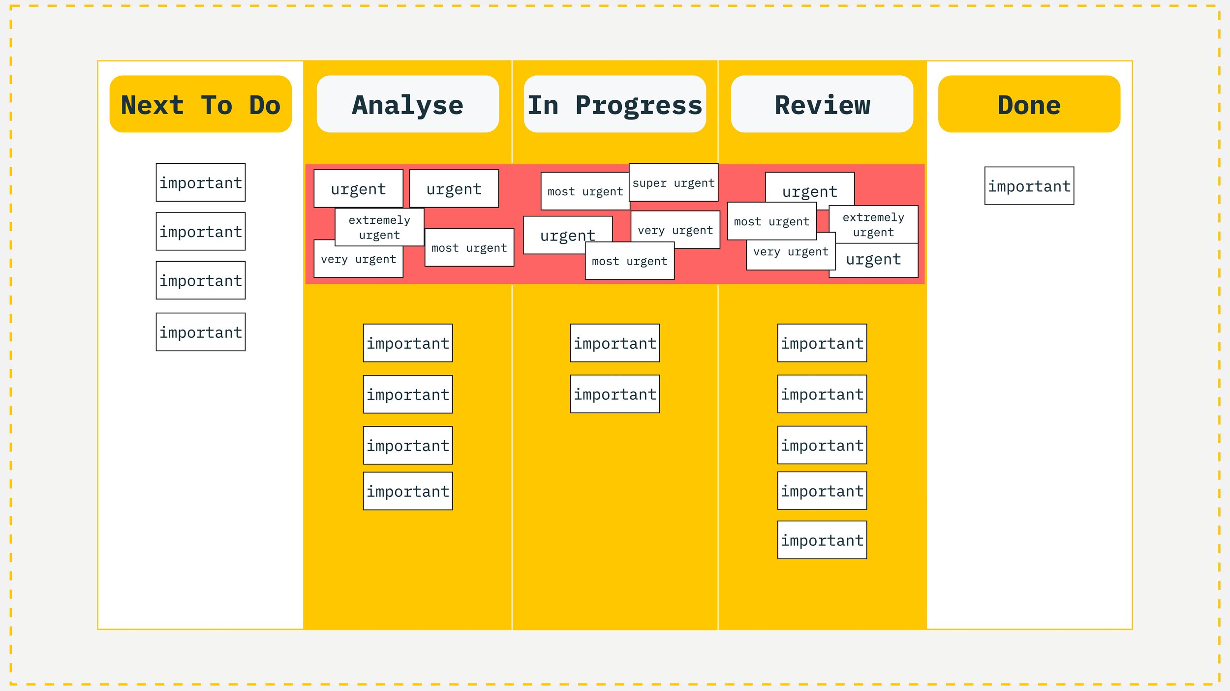 Kanban board with an overloaded red expedite lane filled with urgent, most urgent, and extremely urgent items while important items below remain untouched and only one reaches Done