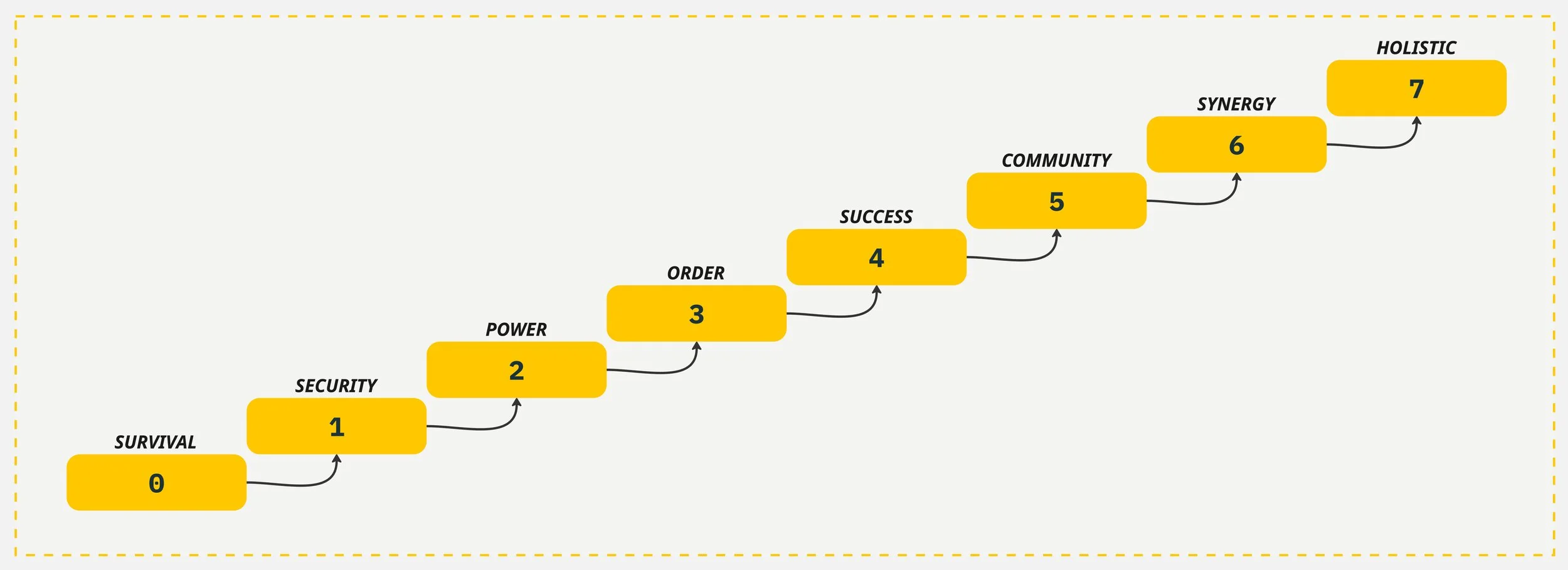 Simplified Spiral Dynamics: you can't skip a stage
