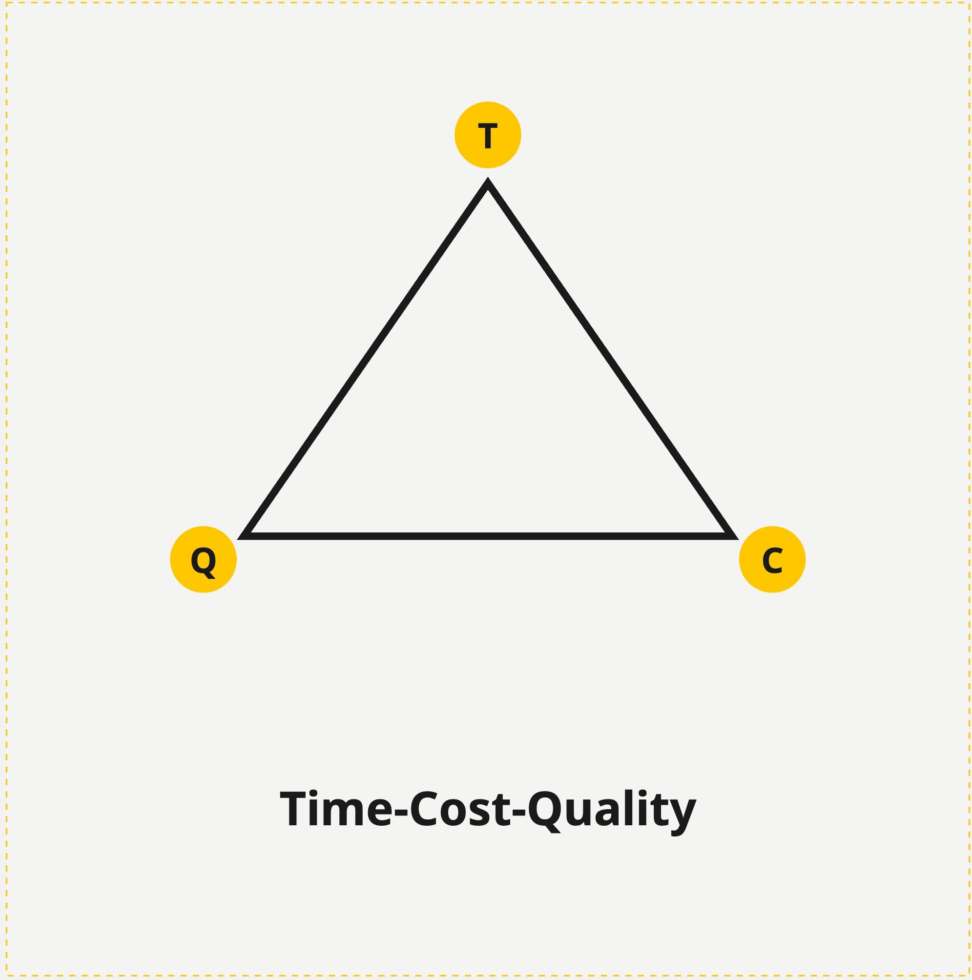 the original 1969 project triangle — Time, Cost and Car
