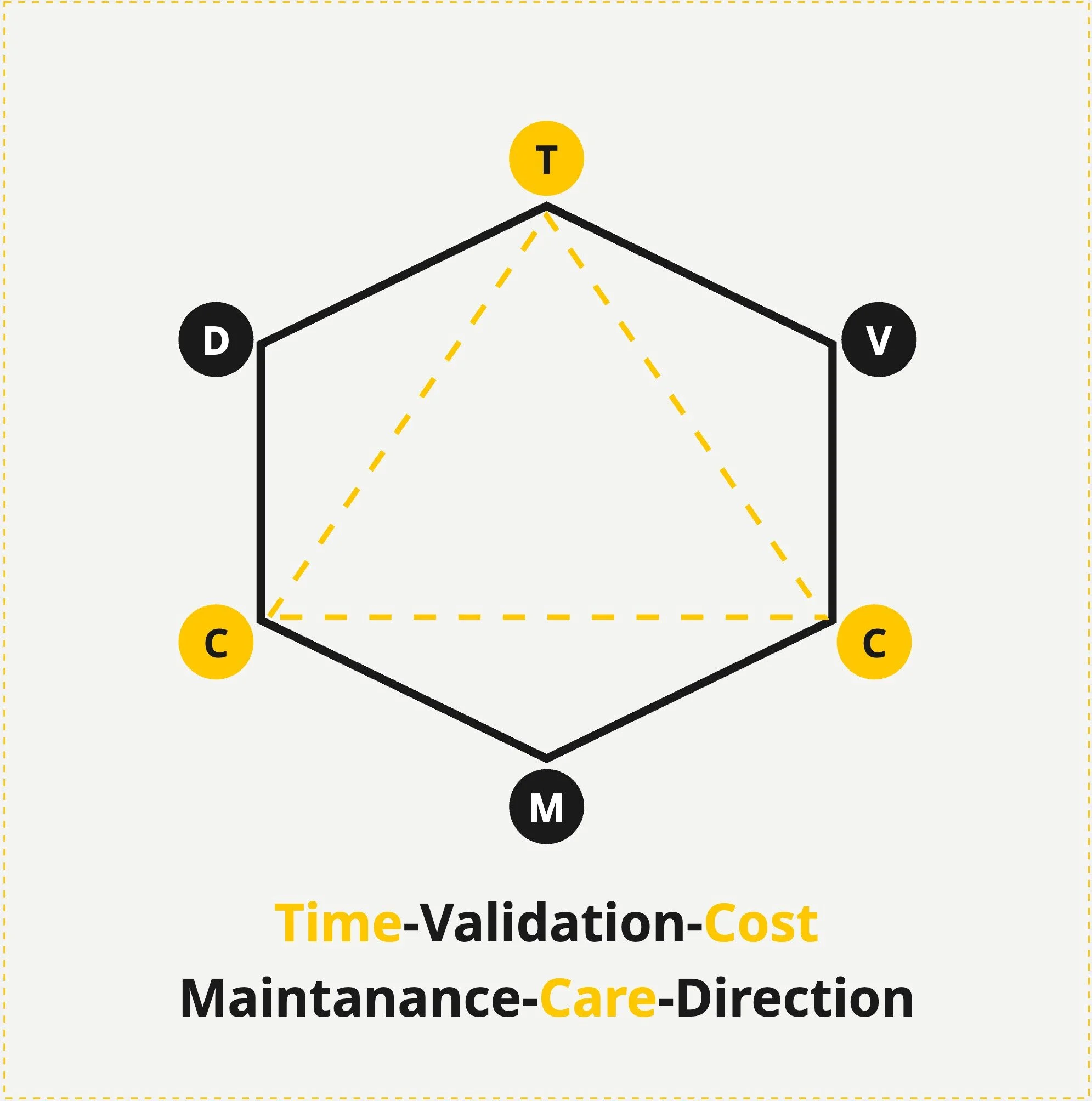 n alternative arrangement of the same model, with the original Time, Cost and Care triangle in gold and the new corners Validation, Direction and Maintenance in black