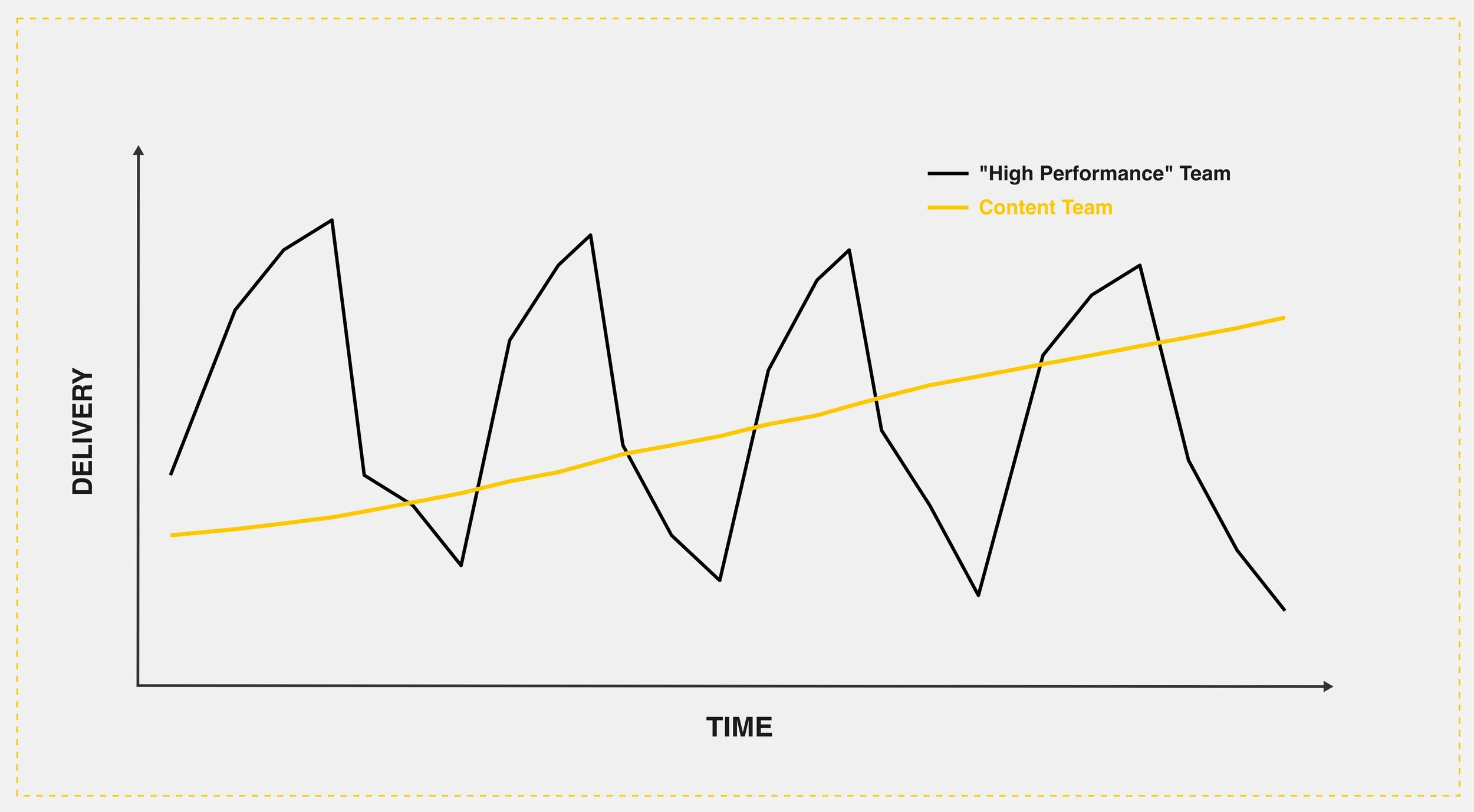 High Performance Team vs Content Team — Delivery Over Time