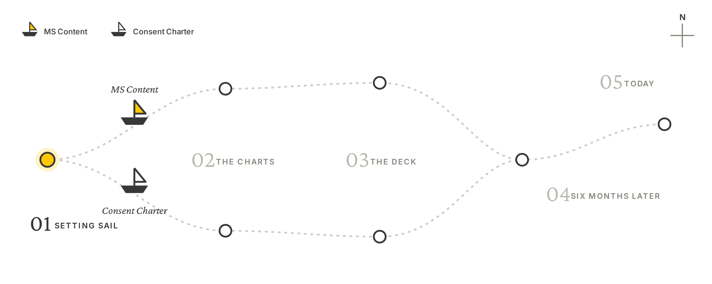 Sea chart: two ships, MS Content and Consent Charter, start the voyage together
