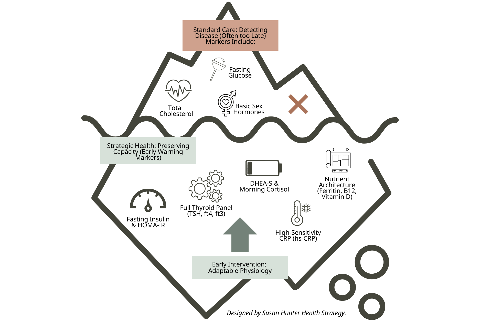 An infographic titled 'The Strategic Diagnostic' using an iceberg metaphor. The tip of the iceberg (Standard Care) shows basic glucose and cholesterol tests as insufficient for midlife health.