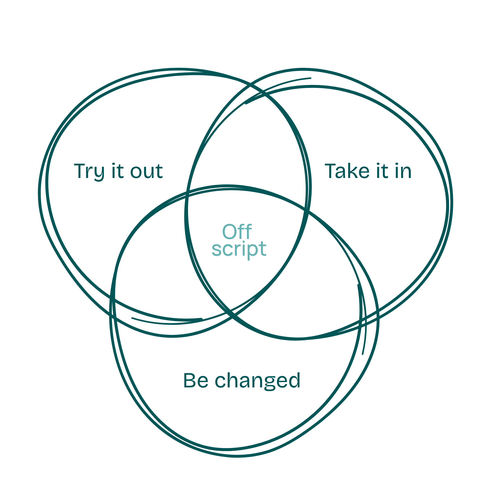 A diagram with overlapping circles containing phrases such as 'Try it out,' 'Take it in,' 'Be changed,' and 'Off script'.